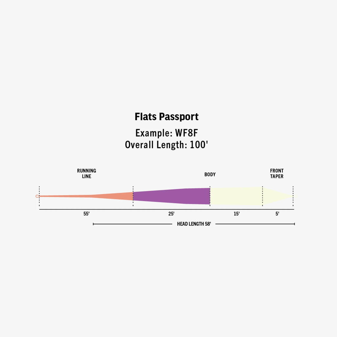 RIO Products Ambassador Series - Flats Passport line