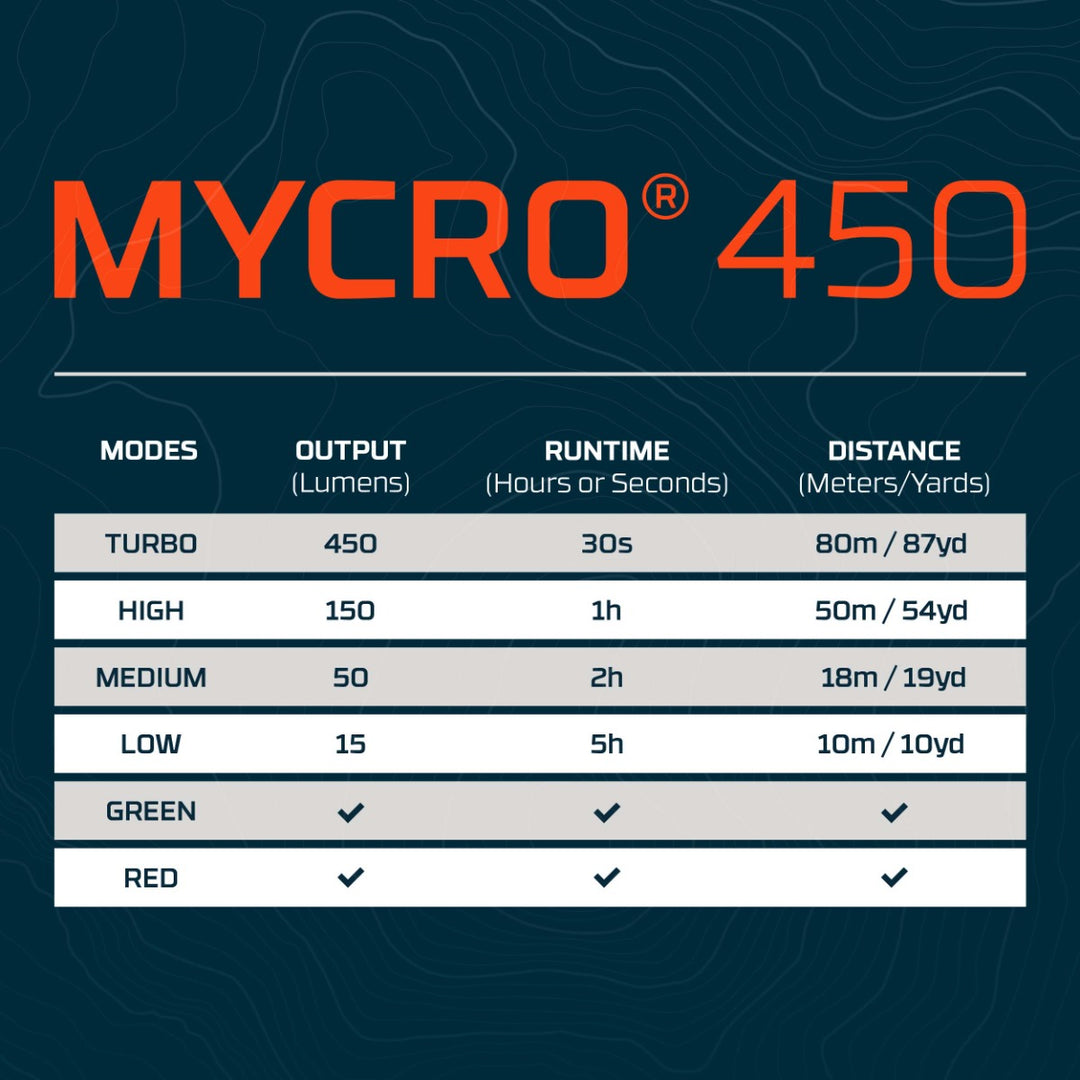 NEBO Mycro 450 Rechargeable Headlamp