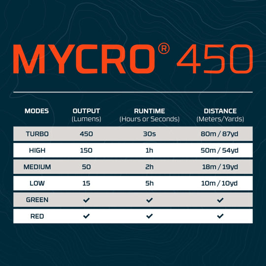 NEBO Mycro 450 Rechargeable Headlamp
