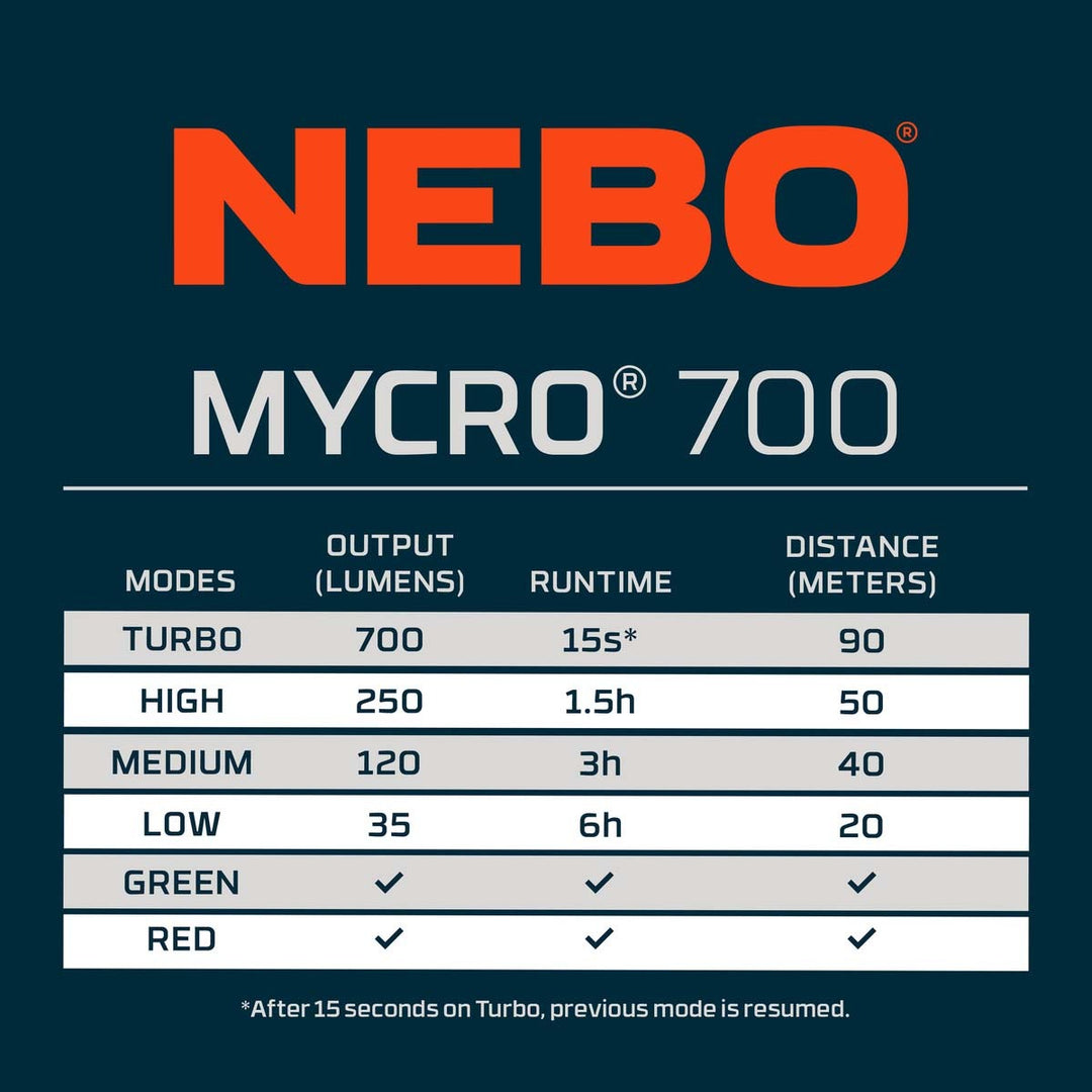 NEBO Mycro 700 Rechargeable Headlamp