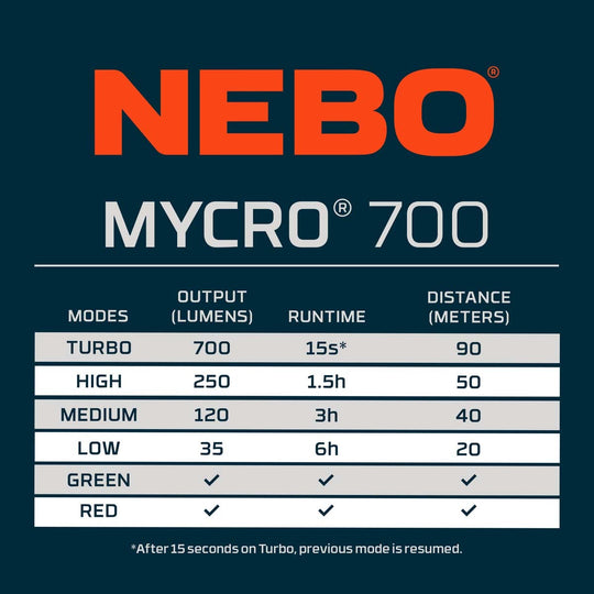 NEBO Mycro 700 Rechargeable Headlamp