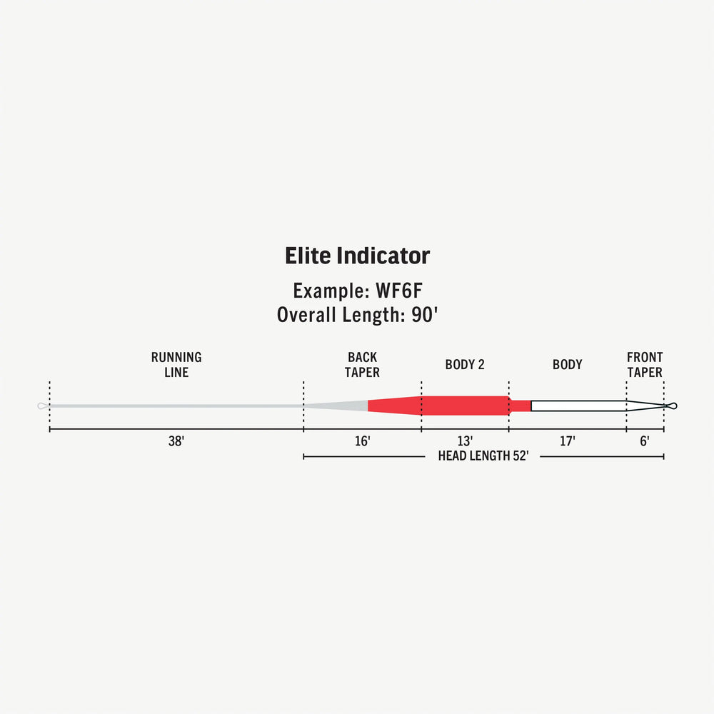 RIO Products Elite Indicator